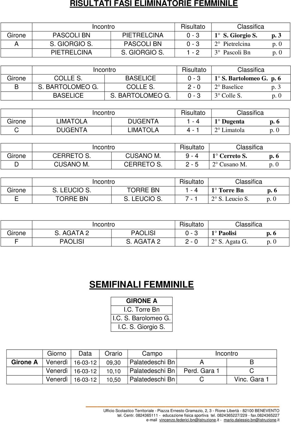 6 C DUGENTA LIMATOLA 4-1 2 Limatola p. 0 Girone CERRETO S. CUSANO M. 9-4 1 Cerreto S. p. 6 D CUSANO M. CERRETO S. 2-5 2 Cusano M. p. 0 Girone S. LEUCIO S. TORRE BN 1-4 1 Torre Bn p. 6 E TORRE BN S.