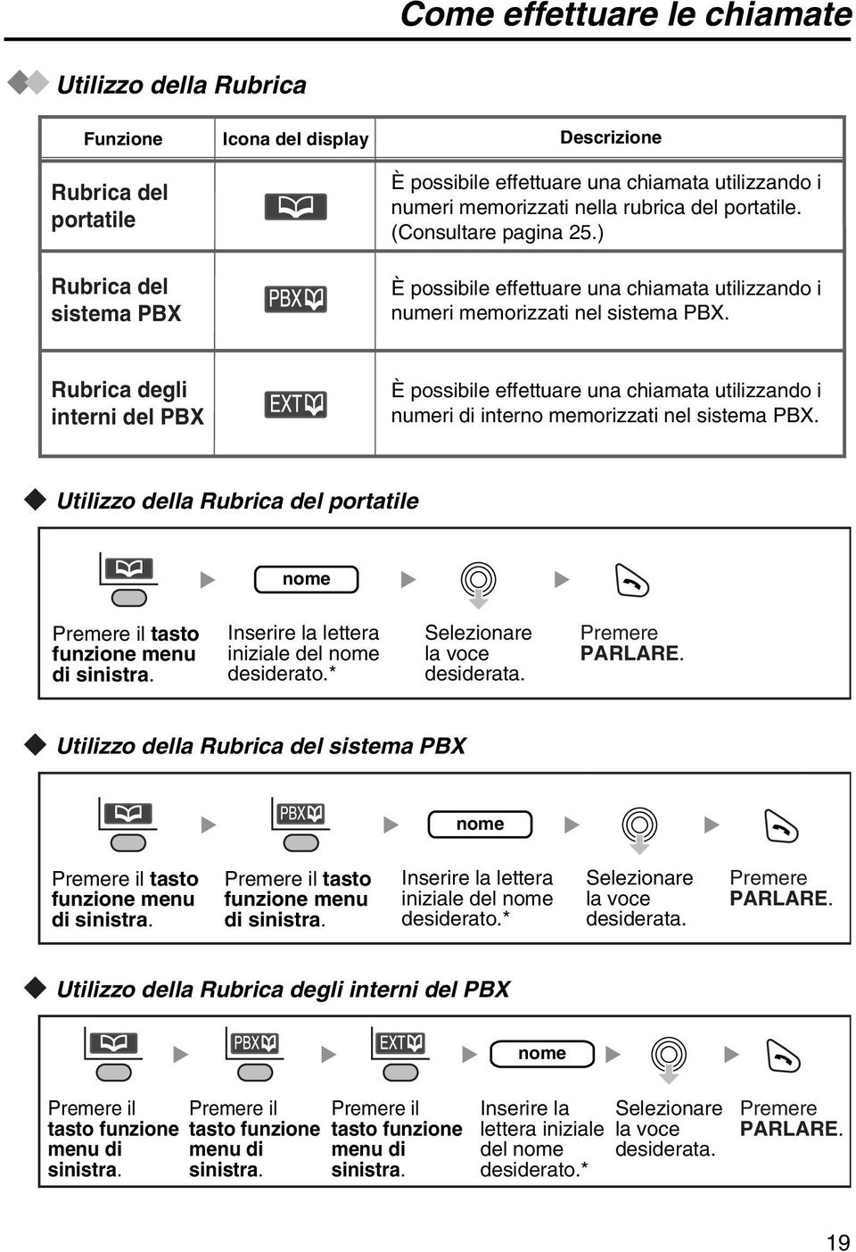 Rubrica degli interni del PBX È possibile effettuare una chiamata utilizzando i numeri di interno memorizzati nel sistema PBX.