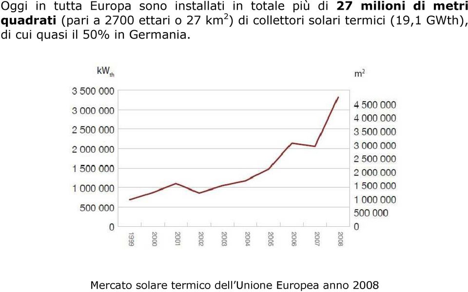 collettori solari termici (19,1 GWth), di cui quasi il 50%