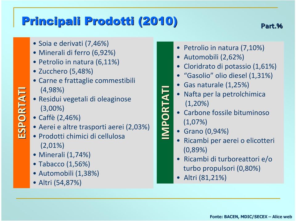 (3,00%) Caffè(2,46%) Aerei e altre trasporti aerei (2,03%) Prodotti chimici di cellulosa (2,01%) Minerali (1,74%) Tabacco (1,56%) Automobili (1,38%) Altri (54,87%) IMPORTATI Petrolio