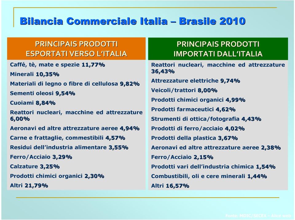 Ferro/Acciaio 3,29% Calzature 3,25% Prodotti chimici organici 2,30% Altri 21,79% Reattori nucleari, macchine ed attrezzature 36,43% Attrezzature elettriche 9,74% Veicoli/trattori 8,00% Prodotti