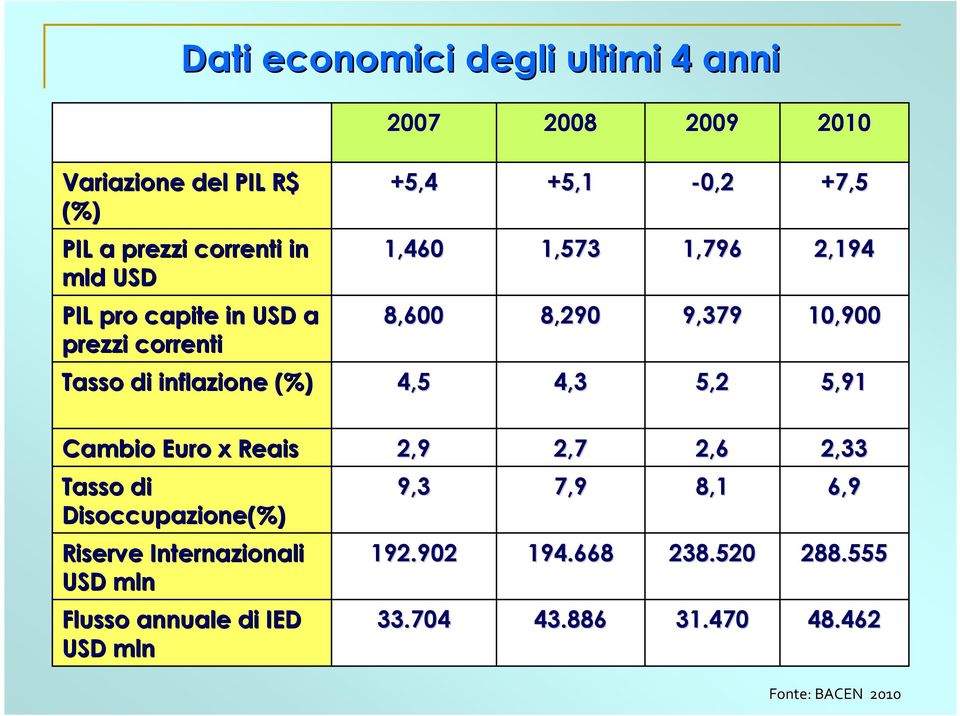 inflazione (%) 4,5 4,3 5,2 5,91 Cambio Euro x Reais 2,9 2,7 2,6 2,33 Tasso di Disoccupazione(%) 9,3 7,9 8,1 6,9 Riserve