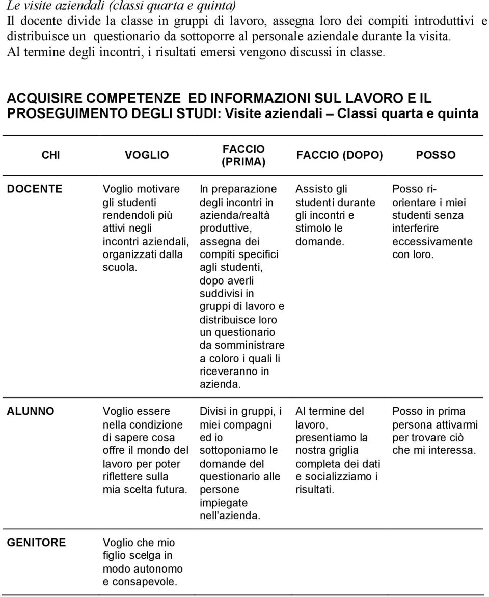 ACQUISIRE COMPETENZE ED INFORMAZIONI SUL LAVORO E IL PROSEGUIMENTO DEGLI STUDI: Visite aziendali Classi quarta e quinta CHI VOGLIO FACCIO (PRIMA) FACCIO (DOPO) POSSO DOCENTE Voglio motivare gli