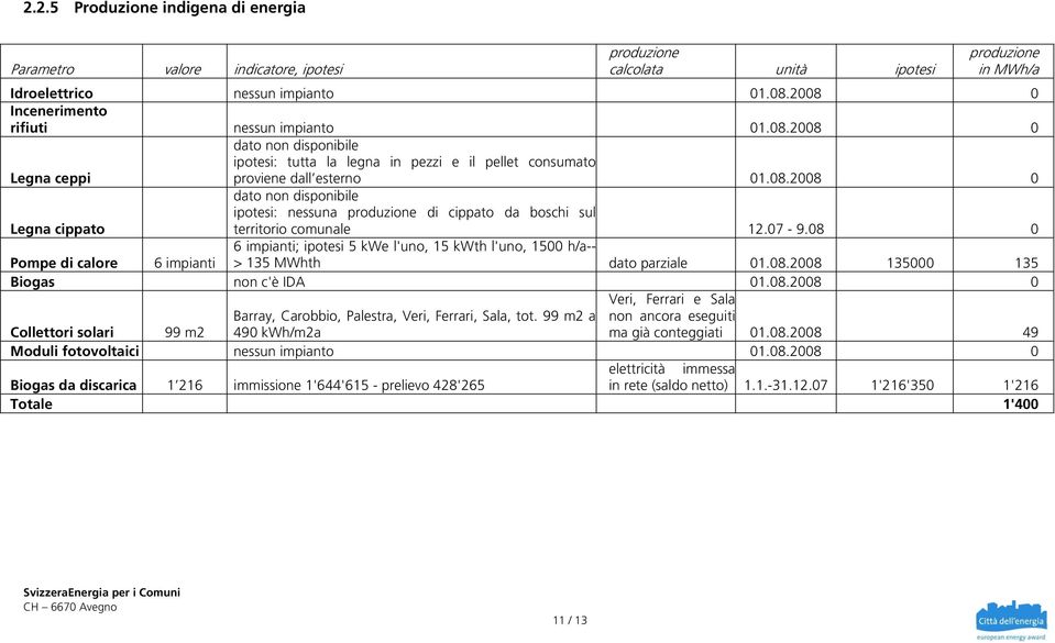 07-9.08 0 6 impianti; ipotesi 5 kwe l'uno, 15 kwth l'uno, 1500 h/a-- Pompe di calore 6 impianti > 135 MWhth dato parziale 01.08.2008 135000 135 Biogas non c'è IDA 01.08.2008 0 Veri, Ferrari e Sala Barray, Carobbio, Palestra, Veri, Ferrari, Sala, tot.