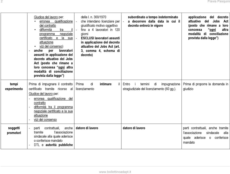 300/1970 - che intendano licenziare per giustificato motivo oggettivo - fino a 4 lavoratori in 120 giorni - ESCLUSI lavoratori assunti in applicazione del decreto attuativo del Jobs Act (art.