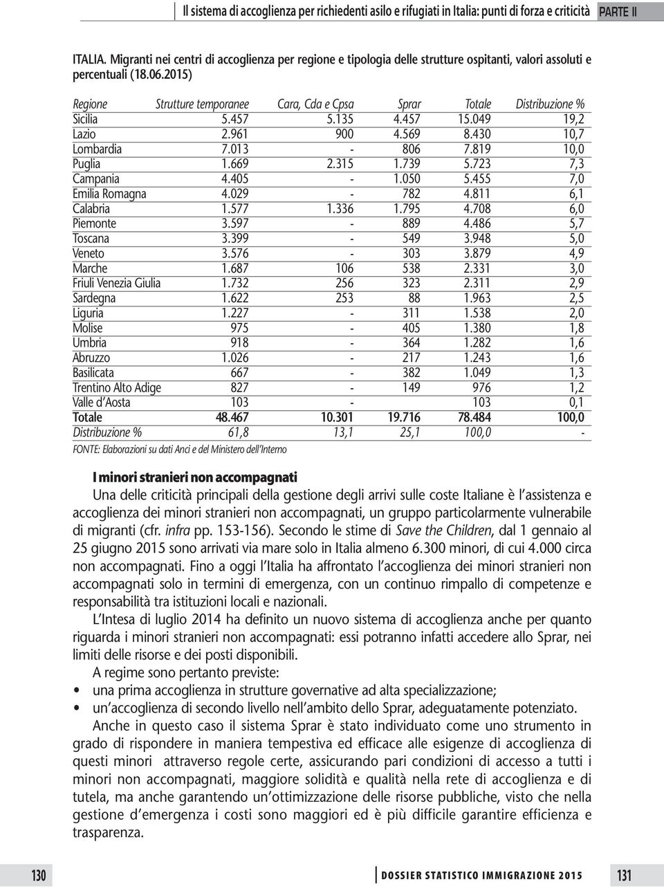 2015) Regione Strutture temporanee Cara, Cda e Cpsa Sprar Totale Distribuzione % Sicilia 5.457 5.135 4.457 15.049 19,2 Lazio 2.961 900 4.569 8.430 10,7 Lombardia 7.013-806 7.819 10,0 Puglia 1.669 2.