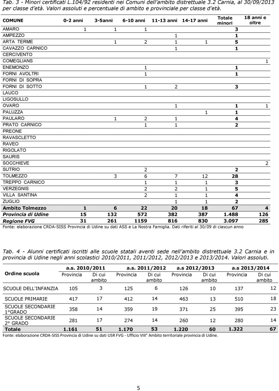 AVOLTRI 1 1 FORNI DI SOPRA FORNI DI SOTTO 1 2 3 LAUCO LIGOSULLO OVARO 1 1 1 PALUZZA 1 1 PAULARO 1 2 1 4 PRATO CARNICO 1 1 2 PREONE RAVASCLETTO RAVEO RIGOLATO SAURIS SOCCHIEVE 2 SUTRIO 2 2 TOLMEZZO 3