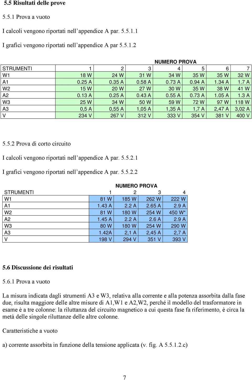 3 A W3 25 W 34 W 50 W 59 W 72 W 97 W 118 W A3 0,5 A 0,55 A 1,05 A 1,35 A 1,7 A 2,47 A 3,02 A V 234 V 267 V 312 V 333 V 354 V 381 V 400 V 5.5.2 Prova di corto circuito I calcoli vengono riportati nell appendice A par.
