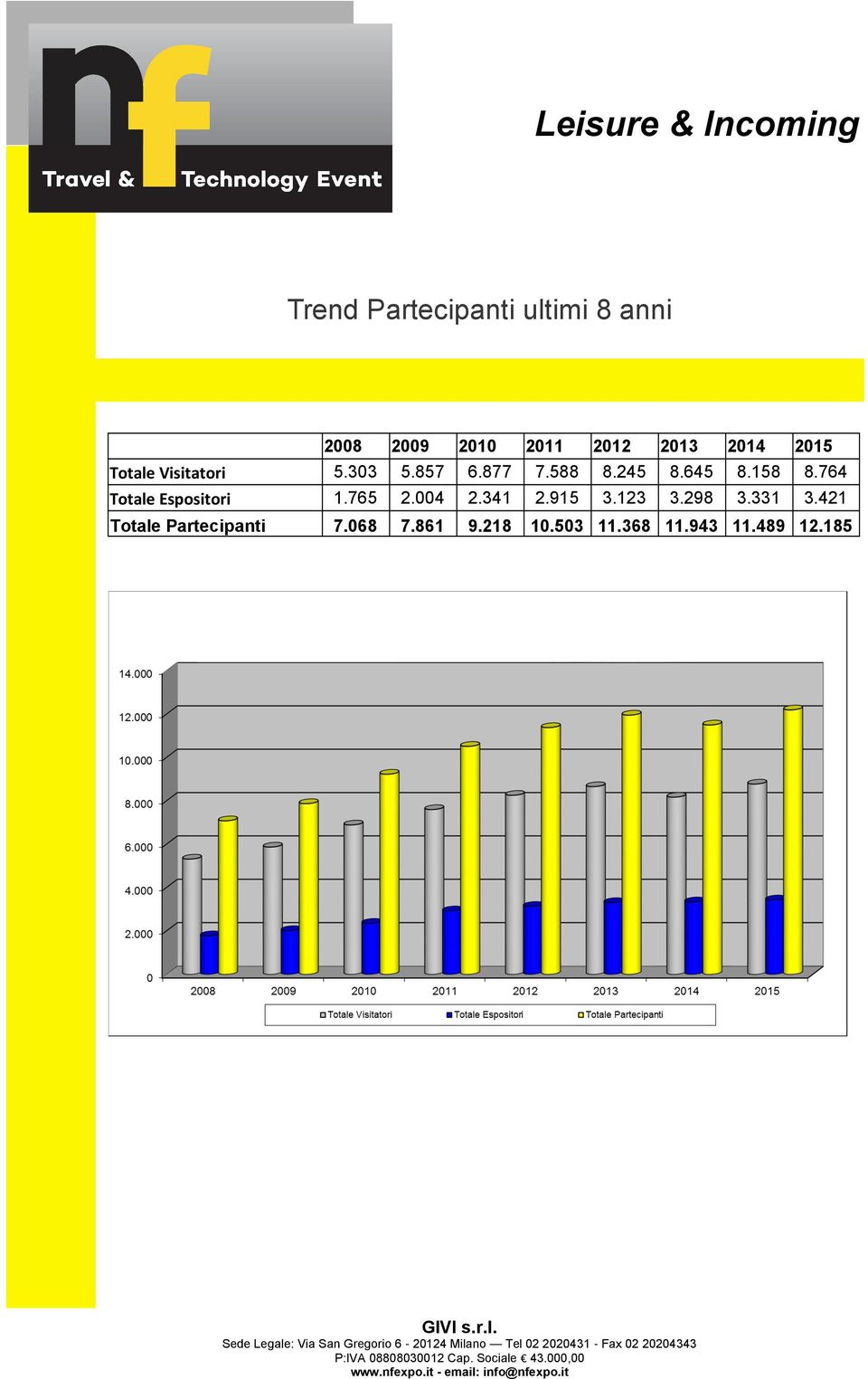 764 Totale Espositori 1.765 2.004 2.341 2.915 3.123 3.298 3.331 3.