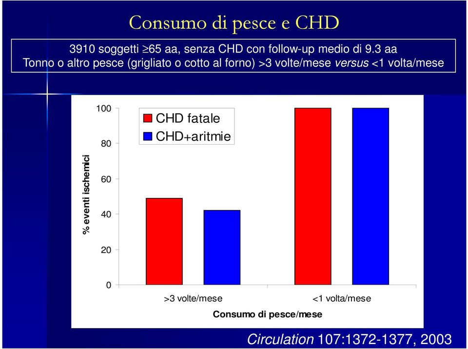 <1 volta/mese 100 80 CHD fatale CHD+aritmie % eventi ischemici 60 40 20 0 >3