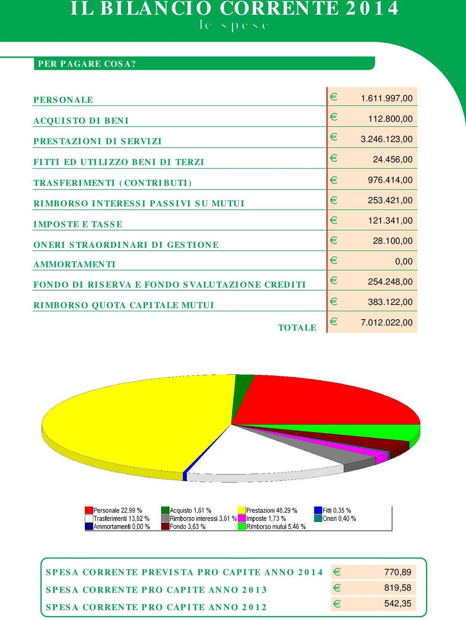 RIMBORSO INTERESSI PASSIVI SU MUTUI IMPOSTE E TASSE ONERI STRAORDINARI DI GESTIONE AMMORTAMENTI FONDO DI RISERVA