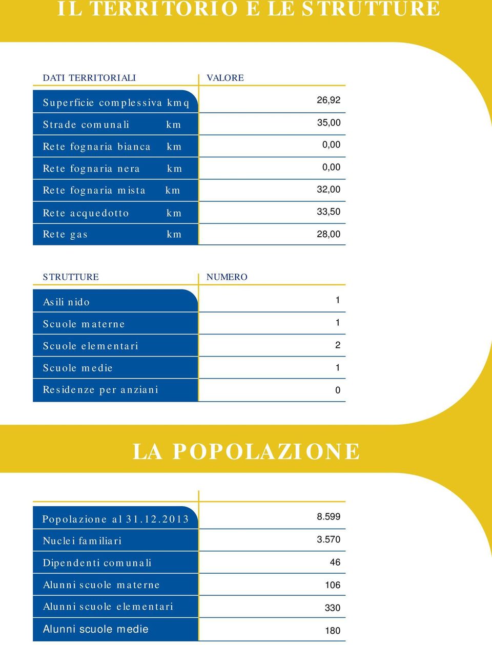 NUMERO Asili nido Scuole materne Scuole elementari Scuole medie Residenze per anziani LA POPOLAZIONE