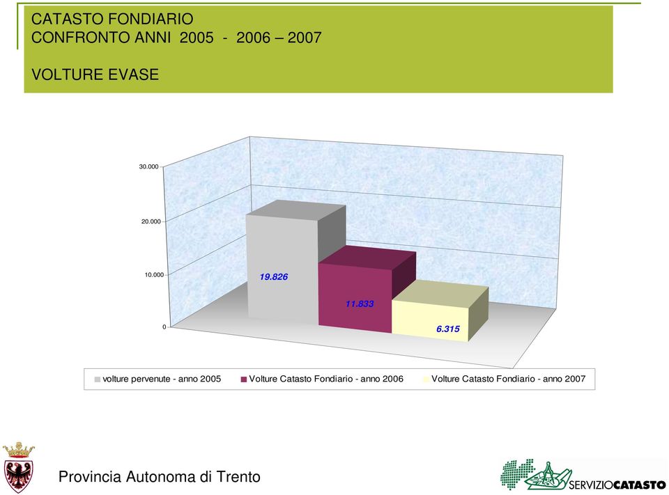 315 volture pervenute - anno 2005 Volture Catasto