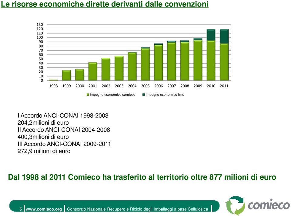 Accordo ANCI-CONAI 1998-2003 204,2milioni di euro II Accordo ANCI-CONAI 2004-2008 400,3milioni di euro III Accordo