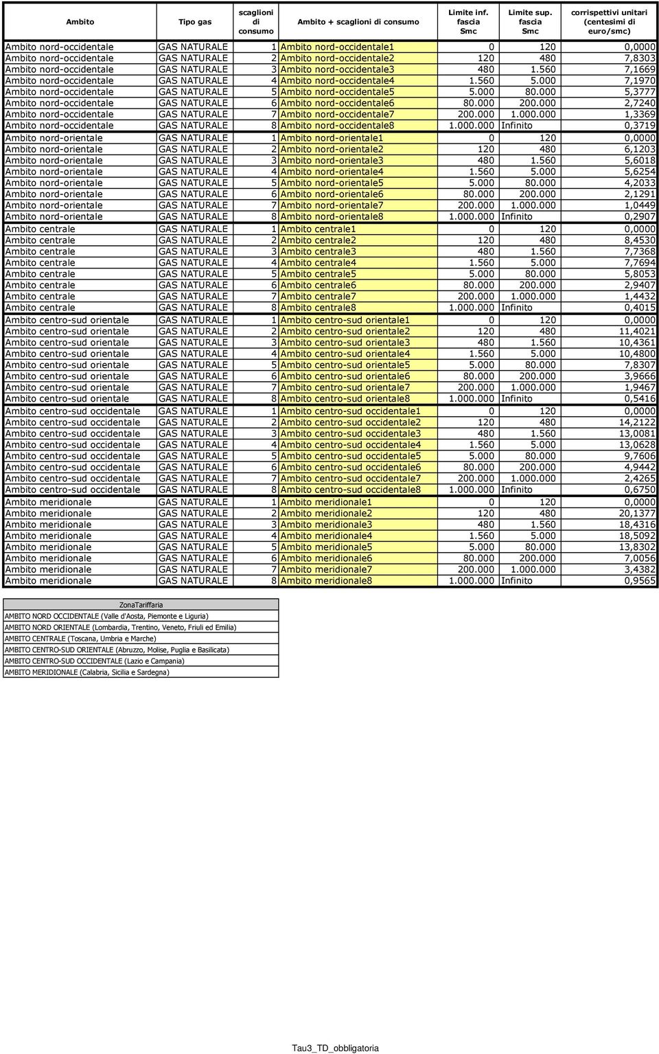 120 480 7,8303 Ambito nord-occidentale GAS NATURALE 3 Ambito nord-occidentale3 480 1.560 7,1669 Ambito nord-occidentale GAS NATURALE 4 Ambito nord-occidentale4 1.560 5.