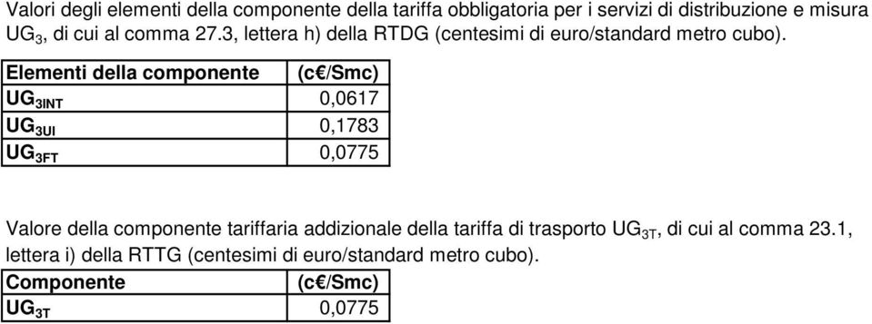 Elementi della componente (c /Smc) UG 3INT 0,0617 UG 3UI 0,1783 UG 3FT 0,0775 Valore della componente tariffaria