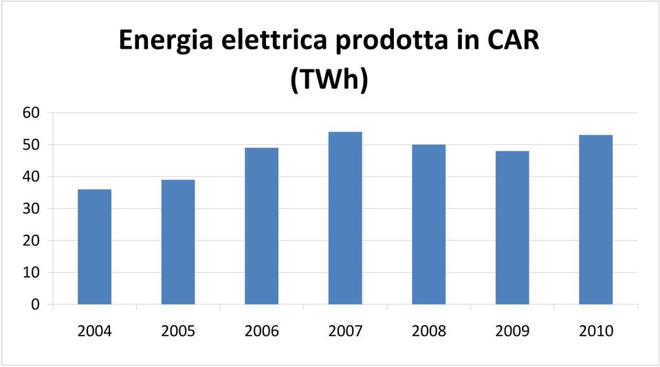 Energia elettrica prodotta