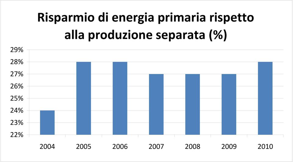 primaria rispetto alla separata (%) 27%