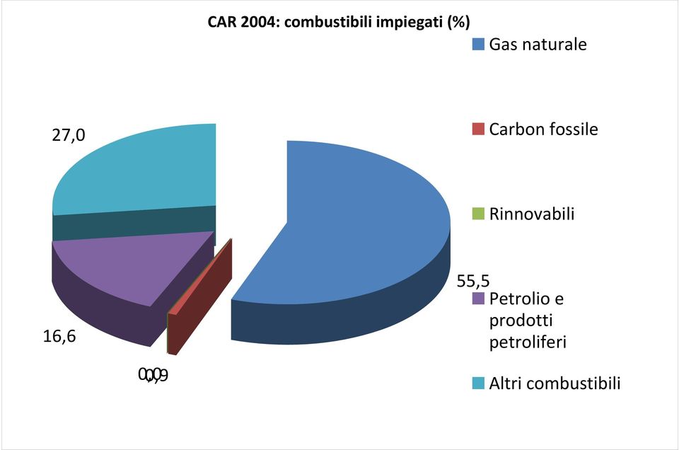 fossile Rinnovabili 16,6,,9 55,5
