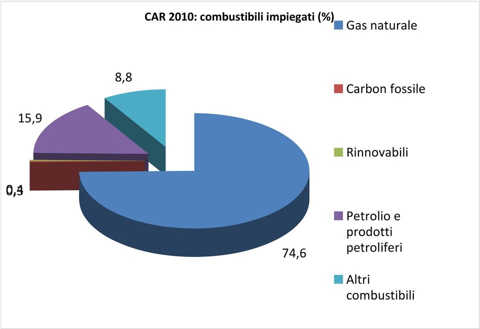 fossile 15,9 Rinnovabili,3,4