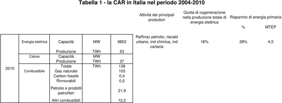 Capacità MW Produzione TWh 37 Totale TWh 138 Combustibile Gas naturale 13 Carbon fossile,4 Rinnovabili,5