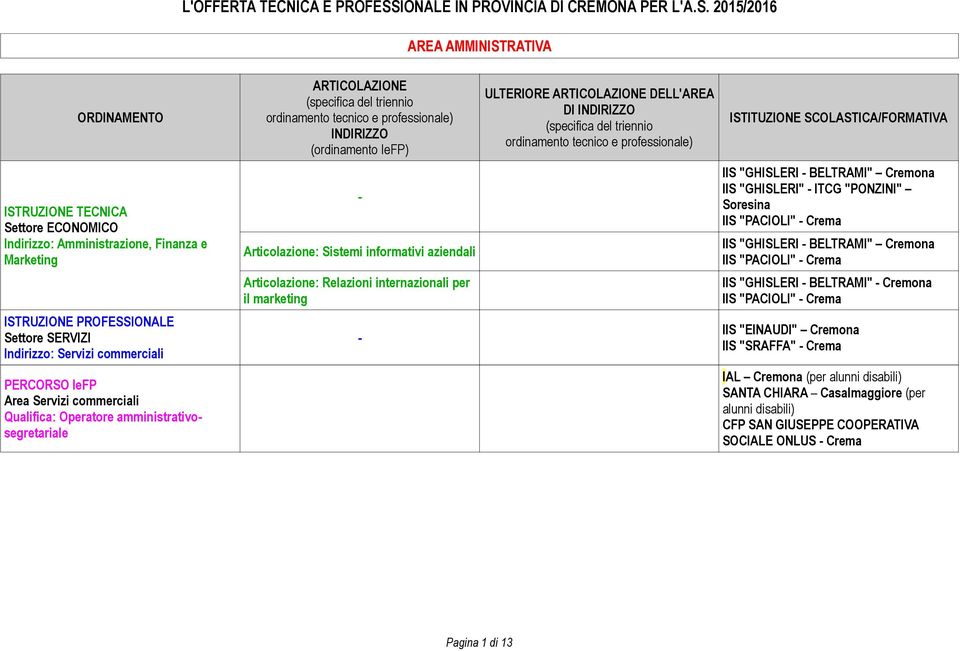 "GHISLERI BELTRAMI" Cremona IIS "PACIOLI" Crema Settore SERVIZI Indirizzo: Servizi commerciali IIS "EINAUDI" Cremona IIS "SRAFFA" Crema Area Servizi commerciali Qualifica: