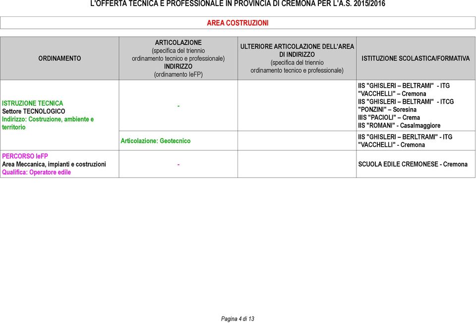 "GHISLERI BELTRAMI" ITCG "PONZINI" Soresina IIIS "PACIOLI" Crema IIS "ROMANI"