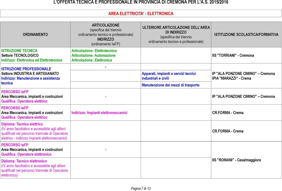 Articolazione: Elettrotecnica Articolazione: Automazione Articolazione: Elettronica Indirizzo: Impianti elettromeccanici Apparati, impianti e servizi tecnici industriali e civili