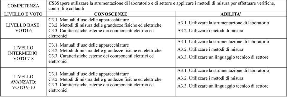 Manuali d uso delle apparecchiature C3.2. Metodi di misura delle grandezze fisiche ed elettriche C3.3. Caratteristiche esterne dei componenti elettrici ed elettronici A3.1.