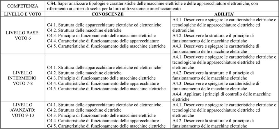 5. Caratteristiche di C4.1. Struttura delle apparecchiature elettriche ed elettroniche C4.2. Struttura delle macchine elettriche C4.3. Principio di C4.4. Caratteristiche di funzionamento delle apparecchiature C4.