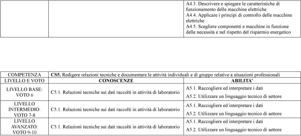 Redigere relazioni tecniche e documentare le attività individuali e di gruppo relative a situazioni professionali E VOTO CONOSCENZE ABILITA BASE: AVANZATO: C5.1.