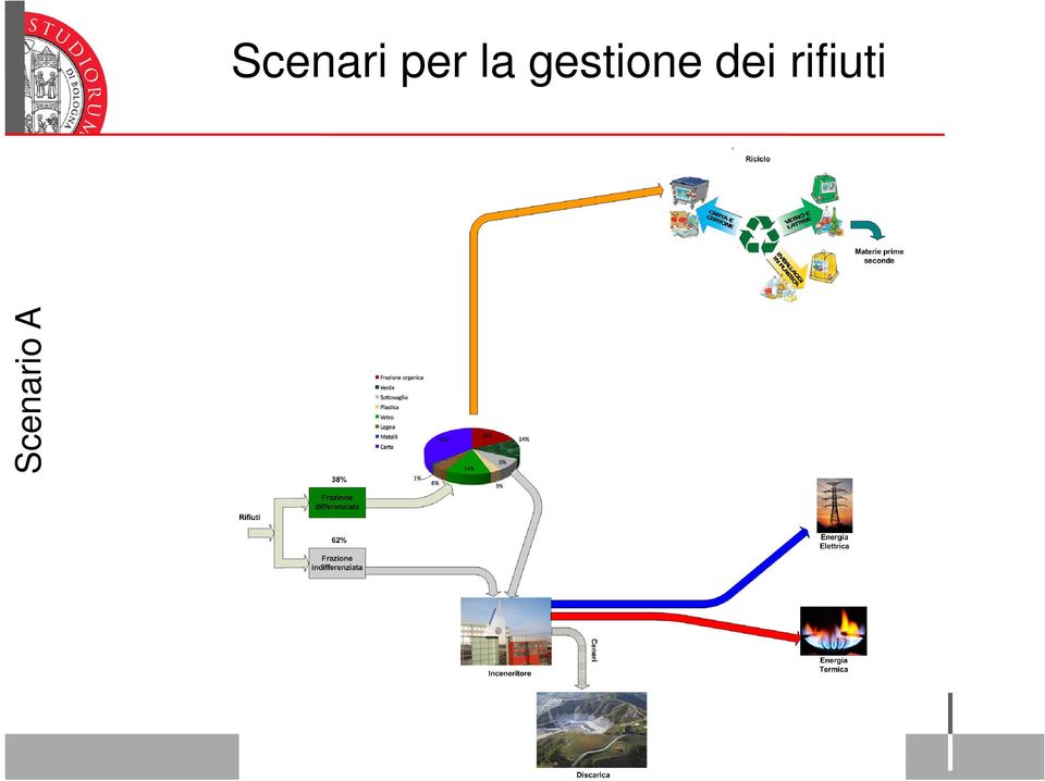 la gestione