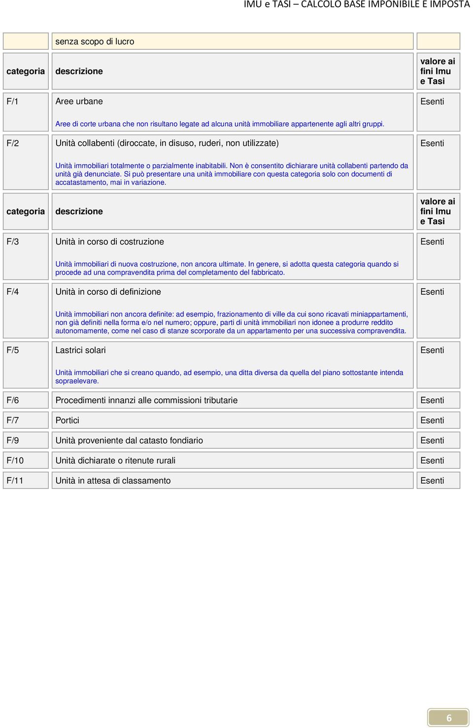 Non è consentito dichiarare unità collabenti partendo da unità già denunciate. Si può presentare una unità immobiliare con questa solo con documenti di accatastamento, mai in variazione.