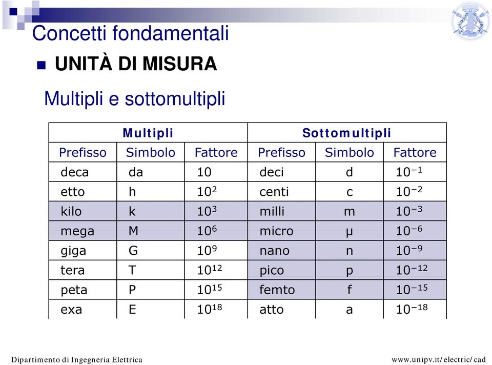 centi c 10 2 kilo k 10 3 milli m 10 3 mega M 10 6 micro μ 10 66 giga G 10 9