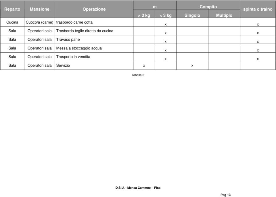 diretto da cucina Sala Operatori sala Travaso pane Sala Operatori sala Messa a