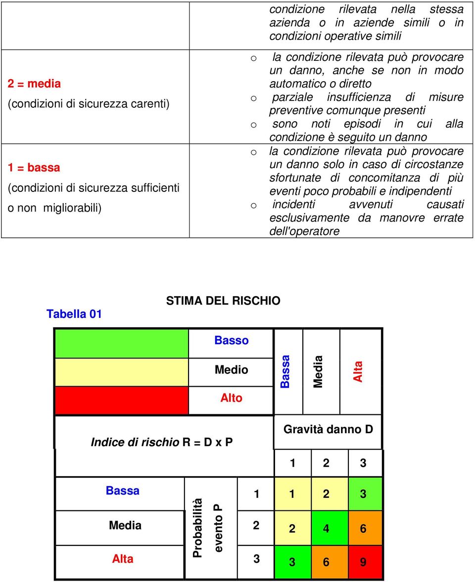 condizione è seguito un danno o la condizione rilevata può provocare un danno solo in caso di circostanze sfortunate di concomitanza di più eventi poco probabili e indipendenti o incidenti avvenuti