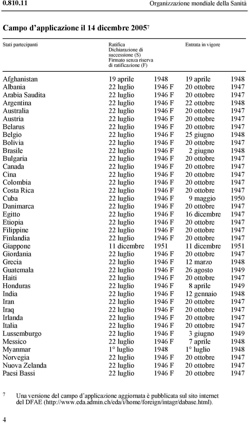 vigore Afghanistan 19 aprile 1948 19 aprile 1948 Albania 22 luglio 1946 F 20 ottobre 1947 Arabia Saudita 22 luglio 1946 F 20 ottobre 1947 Argentina 22 luglio 1946 F 22 ottobre 1948 Australia 22