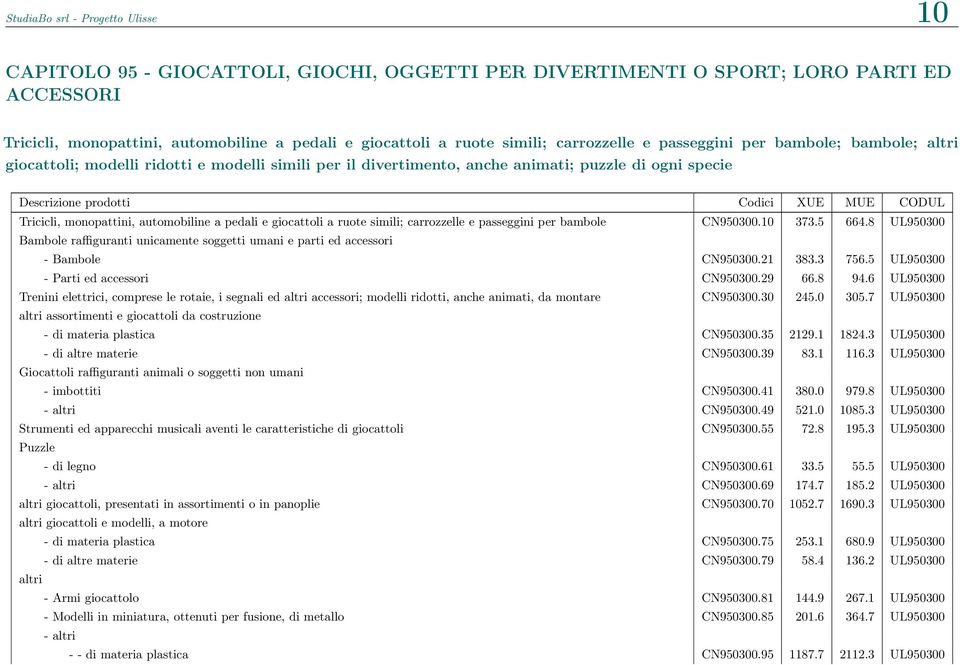 pedali e giocattoli a ruote simili; carrozzelle e passeggini per bambole CN950300.10 373.5 664.8 UL950300 Bambole raffiguranti unicamente soggetti umani e parti ed accessori - Bambole CN950300.21 383.