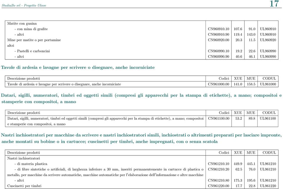 1 UL960990 Tavole di ardesia e lavagne per scrivere o disegnare, anche incorniciate Tavole di ardesia e lavagne per scrivere o disegnare, anche incorniciate CN961000.00 141.0 158.