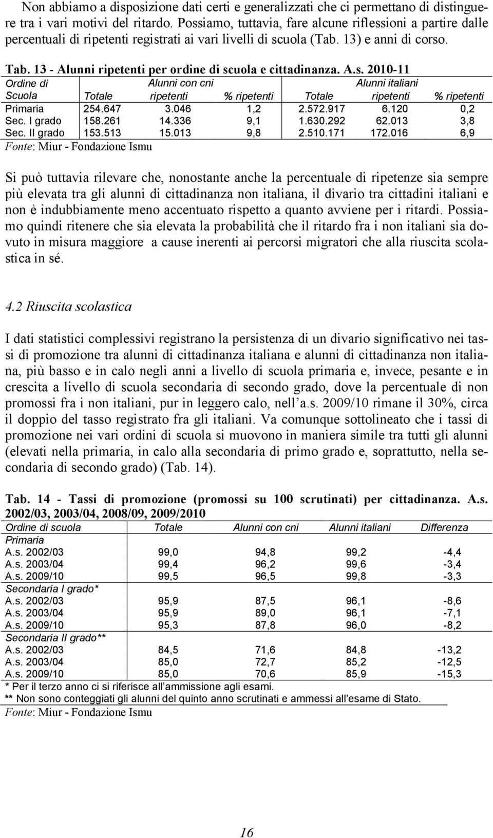 13 - Alunni ripetenti per ordine di scuola e cittadinanza. A.s. 2010-11 Ordine di Alunni Alunni italiani Scuola Totale ripetenti % ripetenti Totale ripetenti % ripetenti Primaria 254.647 3.046 1,2 2.