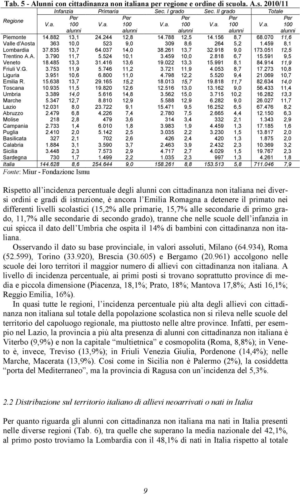 524 10,1 3.459 10,0 2.818 6,7 15.591 9,5 Veneto 18.485 13,3 31.416 13,6 19.022 13,3 15.991 8,1 84.914 11,9 Friuli V.G. 3.753 11,9 5.746 11,2 3.721 11,9 4.053 8,7 17.273 10,8 Liguria 3.951 10,6 6.