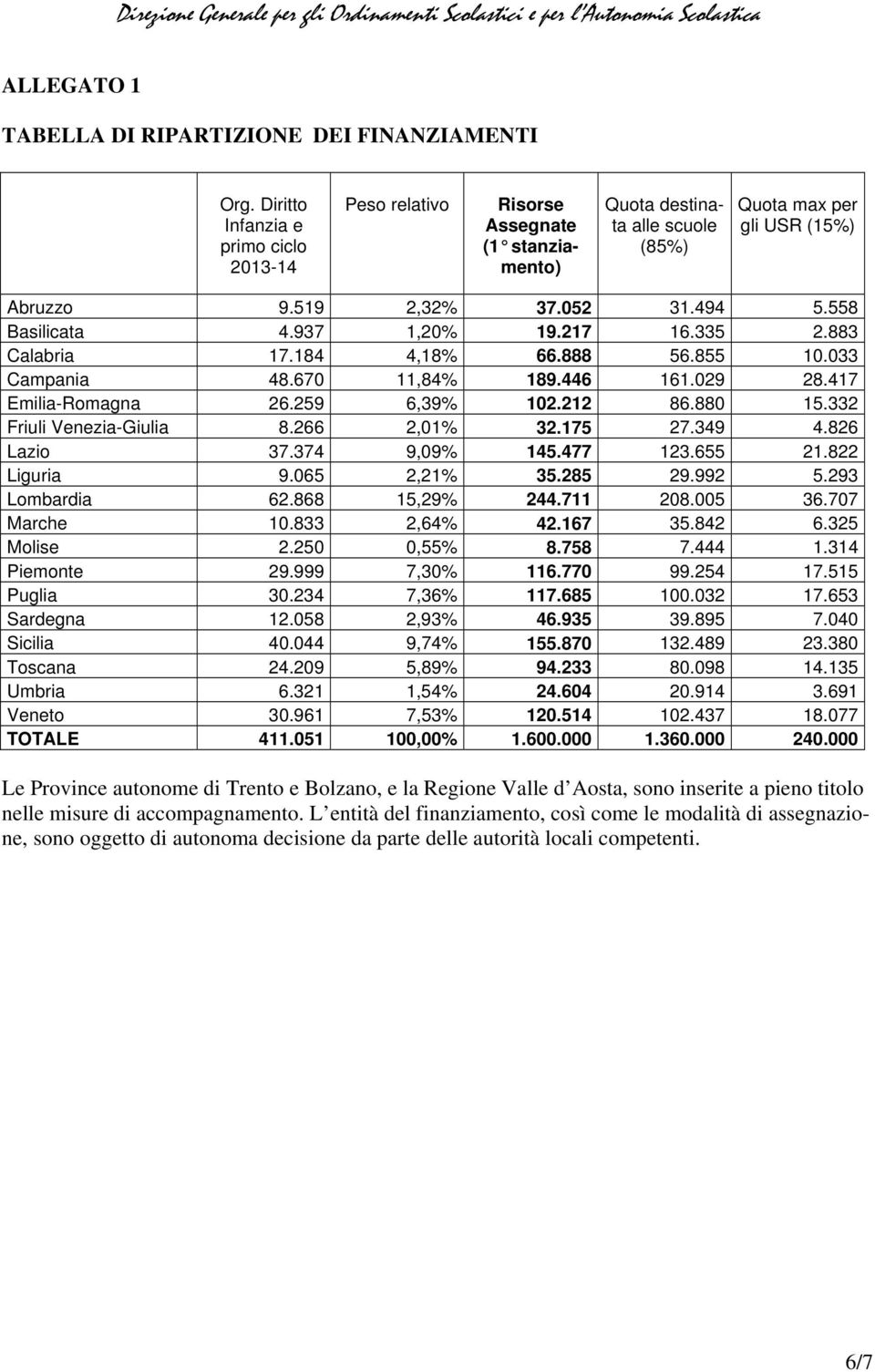 558 Basilicata 4.937 1,20% 19.217 16.335 2.883 Calabria 17.184 4,18% 66.888 56.855 10.033 Campania 48.670 11,84% 189.446 161.029 28.417 Emilia-Romagna 26.259 6,39% 102.212 86.880 15.