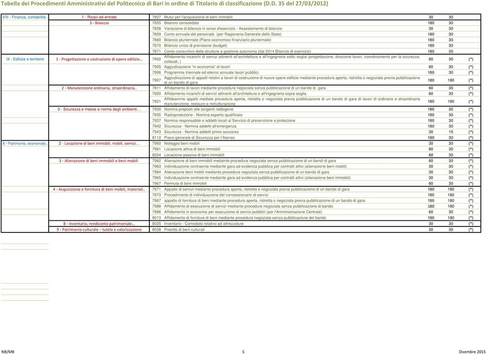 30 30 7859 Conto annuale del personale (per Ragioneria Generale dello Stato) 180 30 7860 Bilancio pluriennale (Piano economico-finanziario pluriennale) 180 30 7870 Bilancio unico di previsione