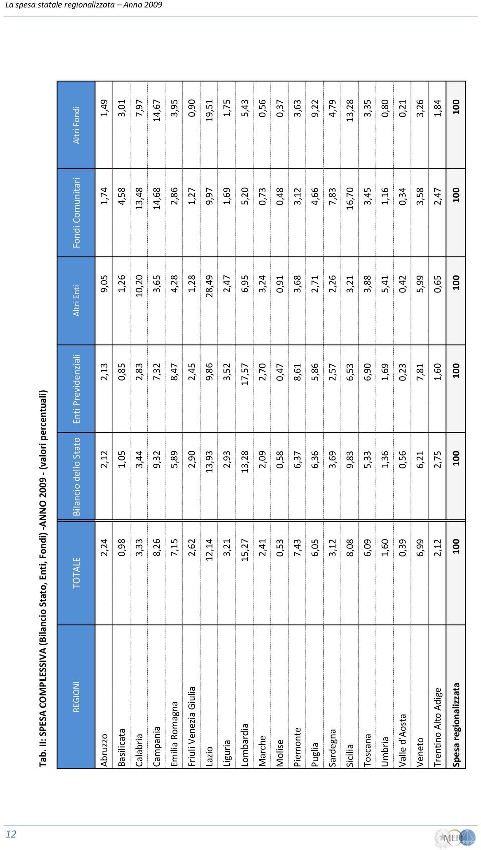 2,13 9,05 1,74 1,49 Basilicata 0,98 1,05 0,85 1,26 4,58 3,01 Calabria 3,33 3,44 2,83 10,20 13,48 7,97 Campania 8,26 9,32 7,32 3,65 14,68 14,67 Emilia Romagna 7,15 5,89 8,47 4,28 2,86 3,95 Friuli