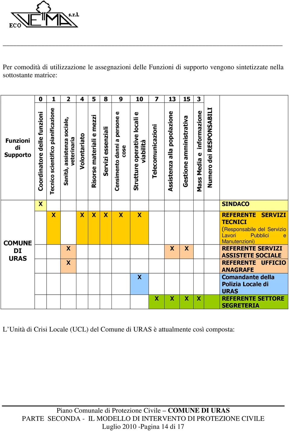 viabilità Telecomunicazioni Assistenza alla popolazione Gestione amministrativa Mass Media e informazione Numero dei RESPONSABILI COMUNE DI URAS X SINDACO X X X X X X REFERENTE SERVIZI TECNICI
