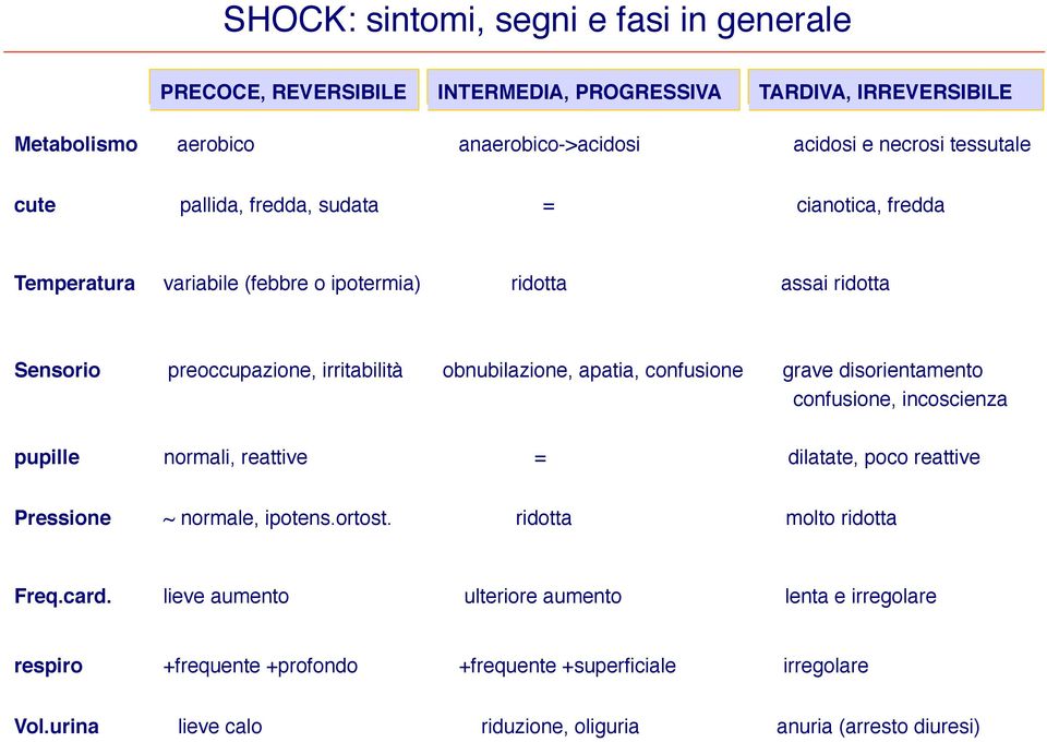 Sensorio preoccupazione, irritabilità obnubilazione, apatia, confusione grave disorientamento! confusione, incoscienza! pupille normali, reattive!!!=!! dilatate, poco reattive!