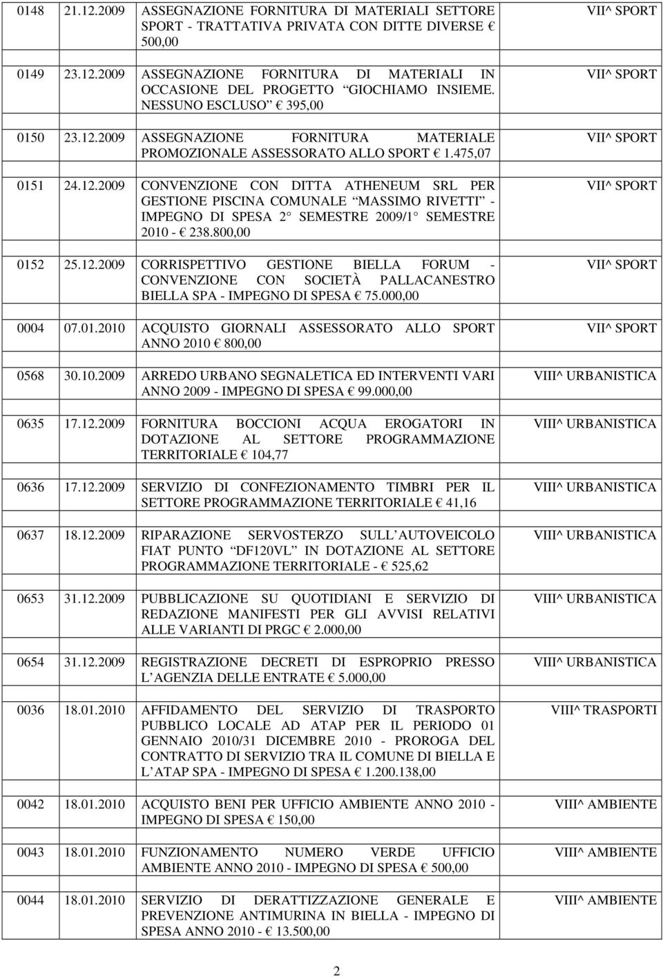 800,00 0152 25.12.2009 CORRISPETTIVO GESTIONE BIELLA FORUM - CONVENZIONE CON SOCIETÀ PALLACANESTRO BIELLA SPA - IMPEGNO DI SPESA 75.000,00 0004 07.01.2010 ACQUISTO GIORNALI ASSESSORATO ALLO SPORT ANNO 2010 800,00 0568 30.