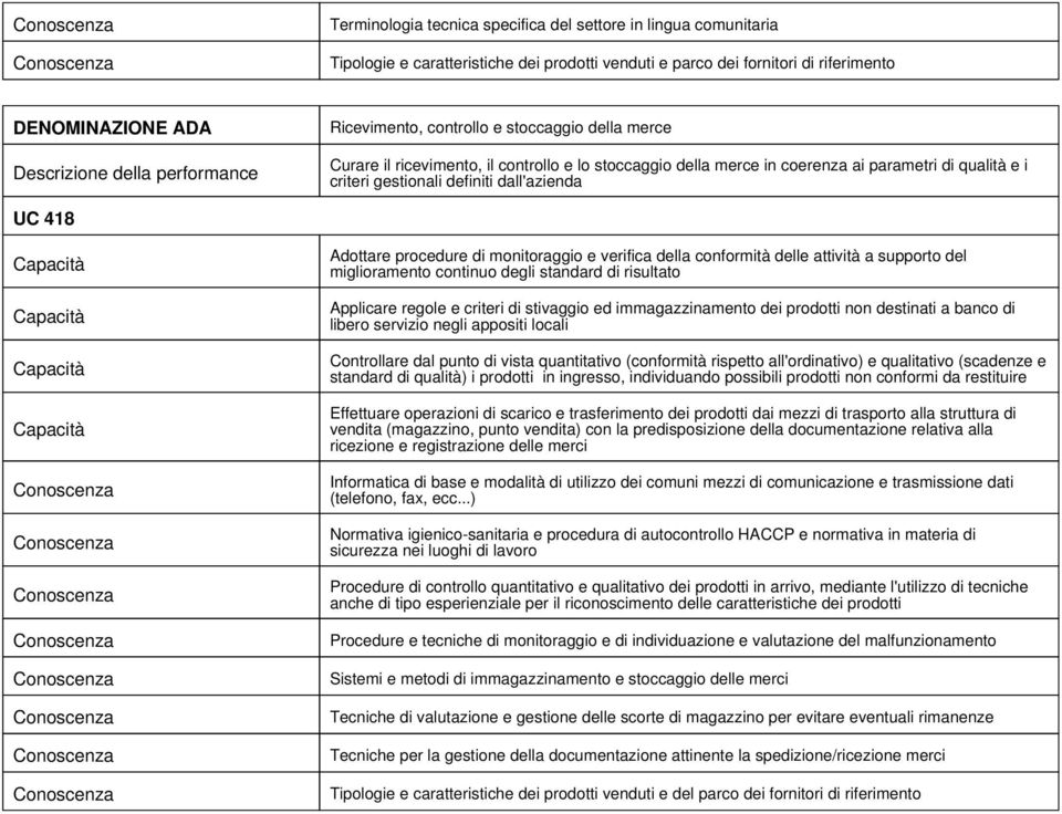 della conformità delle attività a supporto del miglioramento continuo degli standard di risultato Applicare regole e criteri di stivaggio ed immagazzinamento dei prodotti non destinati a banco di