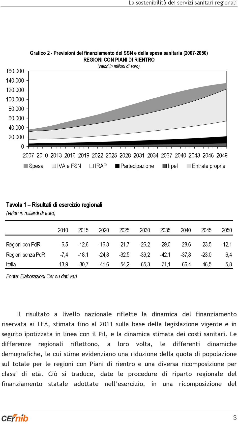 2037 2040 2043 2046 2049 Spesa IVA e FSN IRAP Partecipazione Irpef Entrate proprie Tavola 1 Risultati di esercizio regionali (valori in miliardi di euro) 2010 2015 2020 2025 2030 2035 2040 2045 2050