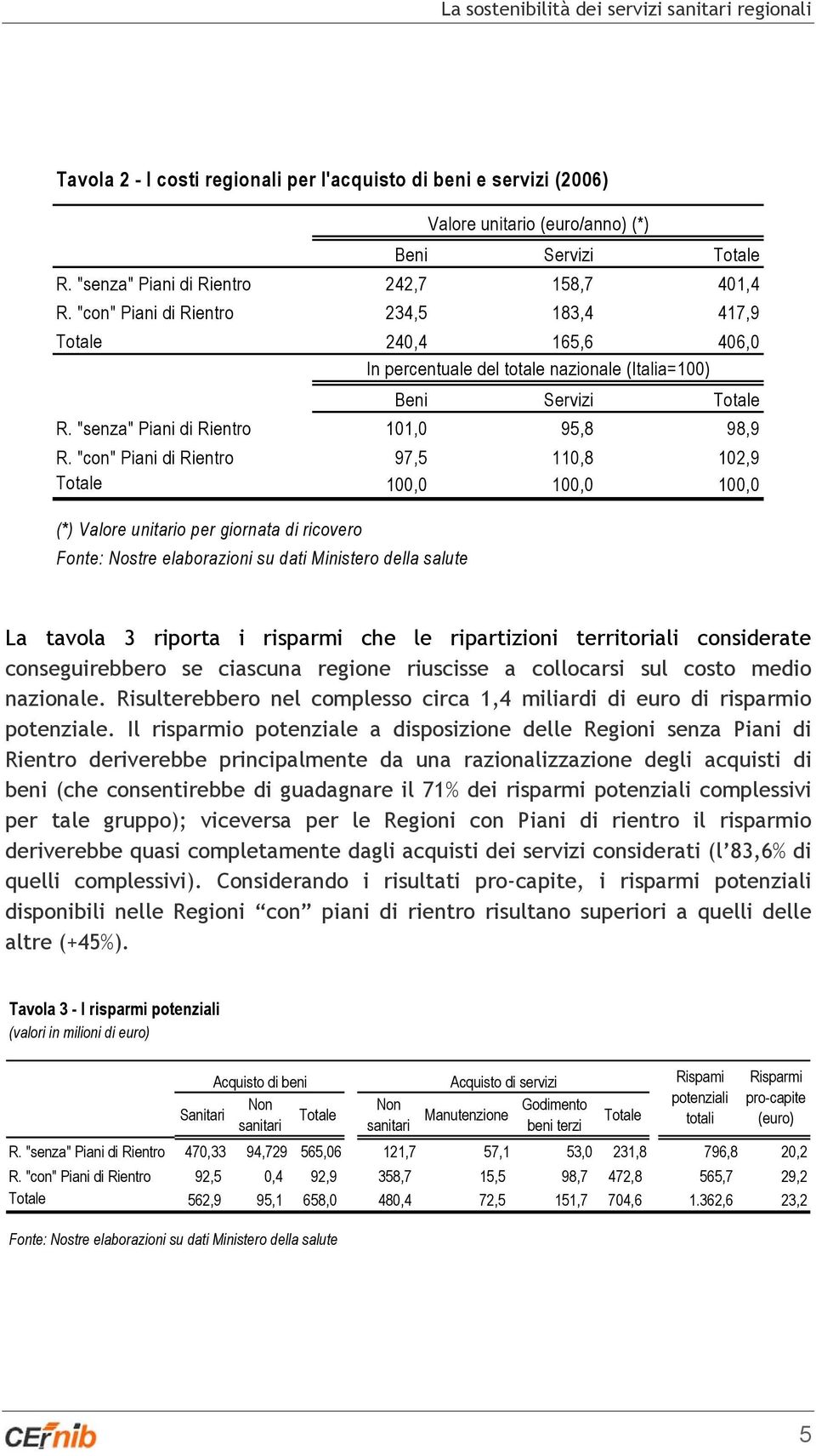 "con" Piani di Rientro 97,5 110,8 102,9 Totale 100,0 100,0 100,0 (*) Valore unitario per giornata di ricovero Fonte: Nostre elaborazioni su dati Ministero della salute Valore unitario (euro/anno) (*)